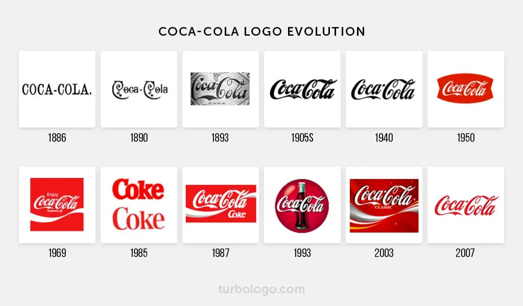 Evolución de Coca Cola